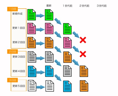 Secure Back 4 世代の進み方２